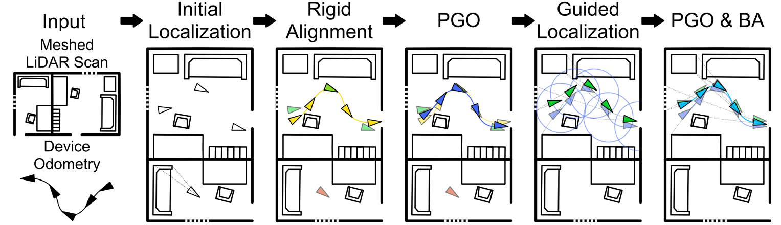 Diagram showing the sequence-to-scan alignment process in developing the ground-truth reference model.