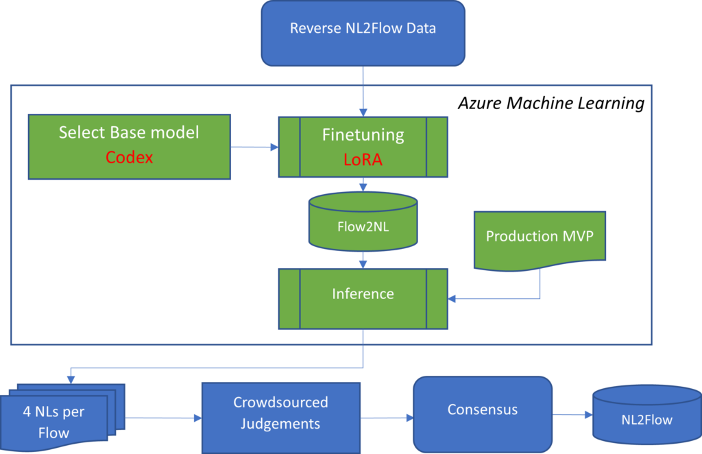 Reverse NL2Flow Data