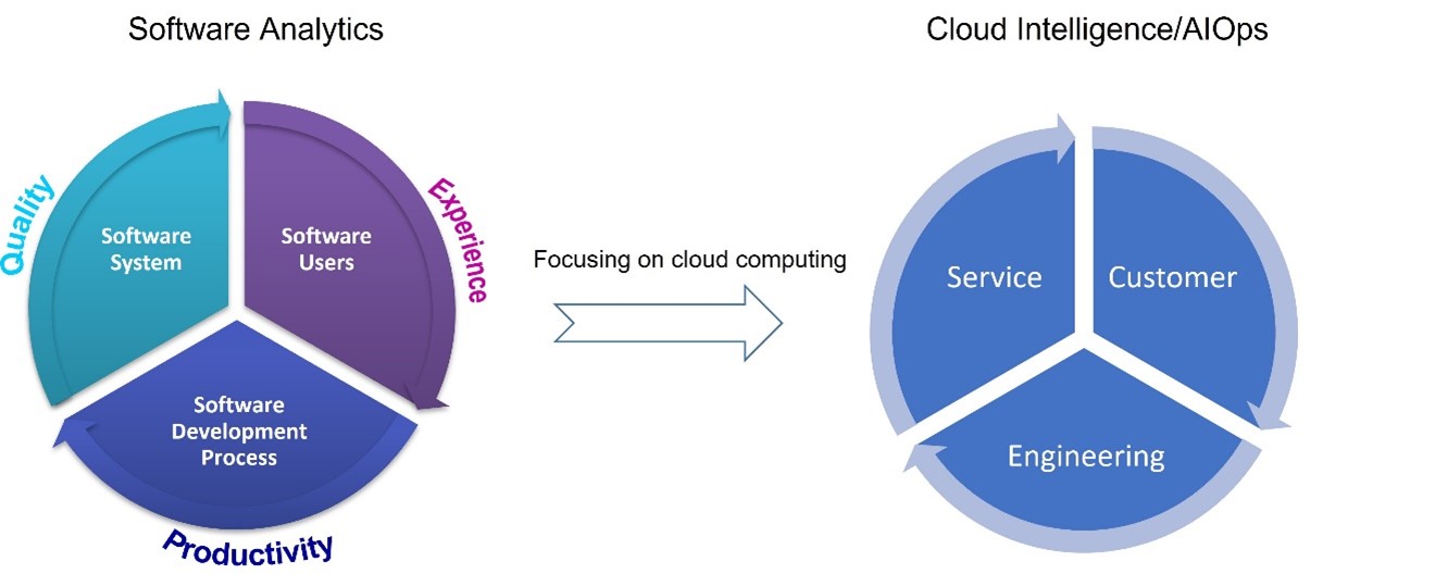 The image has two circles side-by-side, each divided into three equal segments. An arrow between the two circles points from left to right to show the evolution from Microsoft’s previous Software Analytics research to today’s Cloud Intelligence/AIOps. 