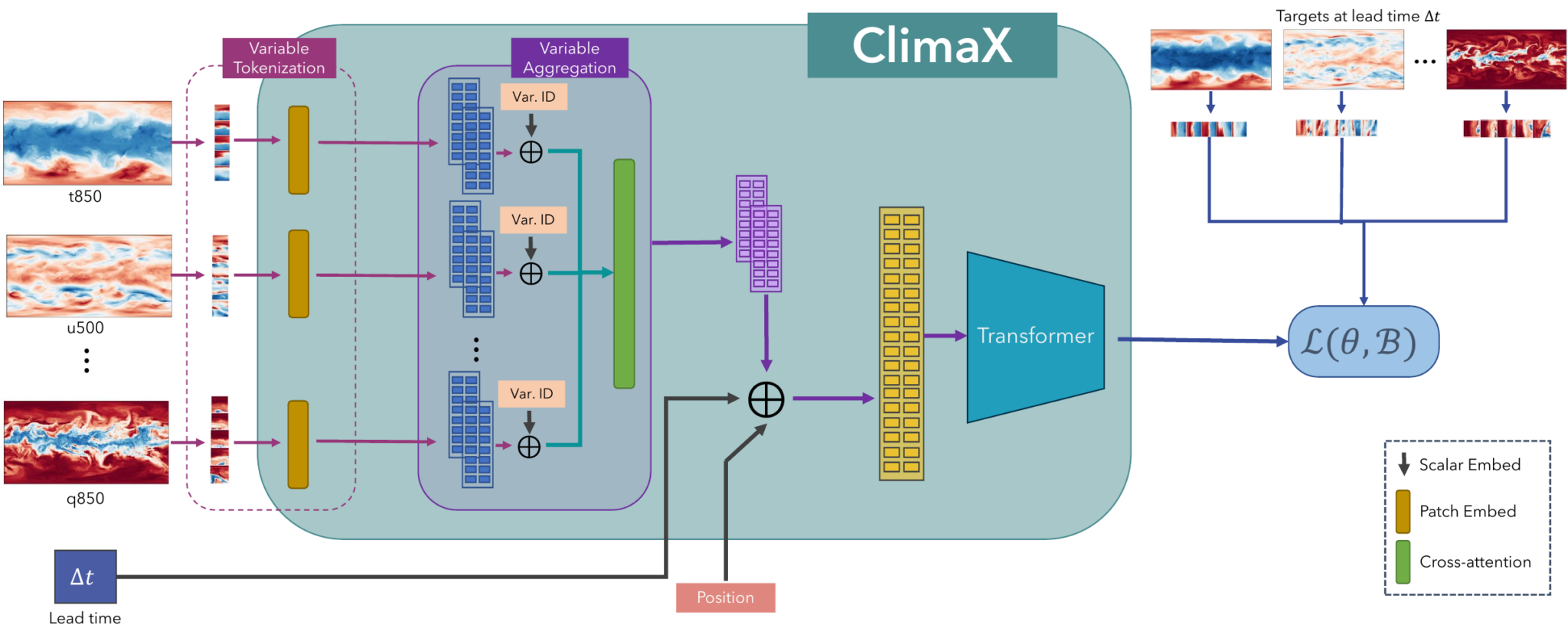 Introducing ClimaX The first foundation model for weather and climate