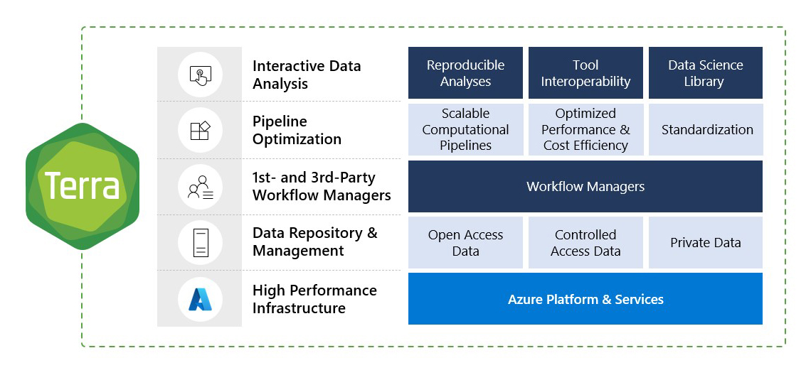 Figure 1: Terra brings together components of the Microsoft Genomics and healthcare ecosystems to offer optimized, secure, and collaborative genomic research. 