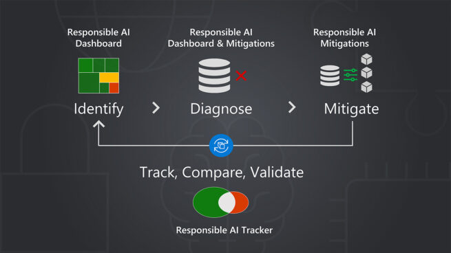 Flowchart showing how responsible AI tools are used together for targeted debugging of machine learning models: the Responsible AI Dashboard for the identification of failures; followed by the Responsible AI Dashboard and Mitigations Library for the diagnosis of failures; then the Responsible AI Mitigations Library for mitigating failures; and lastly the Responsible AI Tracker for tracking, comparing, and validating mitigation techniques from which an arrow points back to the identification phase of the cycle to indicate the repetition of the process as models and data continue to evolve during the ML lifecycle.
