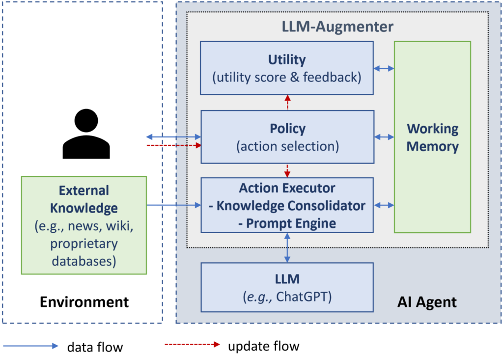 LLM-Augmenter architecture showing how its plug-and-play modules interact with the LLM and the user's environment.