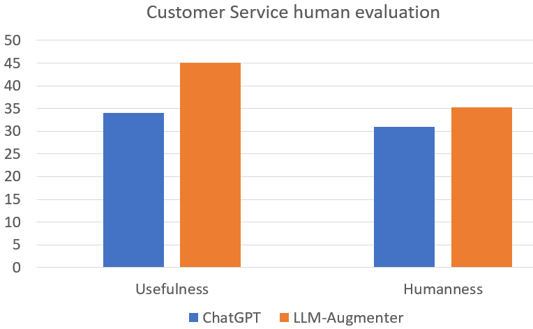 LLM-Augmenter outperforms ChatGPT.