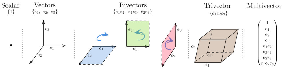 Multivector components of 3-dimensional Clifford algebras. In contrast to standard vector algebra, higher order objects such as bivectors and trivectors exist. All spatial primitives can be combined into one multivector. 