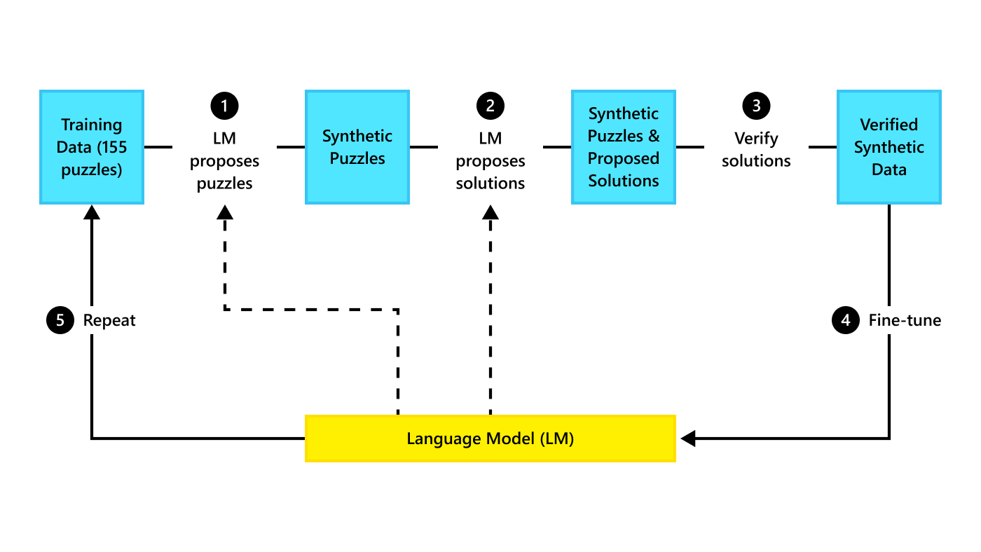 A flow chart demonstrating the five steps in a self-play pipeline for a language model to improve itself automatically.A self-play pipeline for a language model (LM) to improve itself in a fully automatic manner. First, the LM generates novel puzzles based on a training set of handwritten puzzles. Then, the LM attempts to solve each of these puzzles 100 times. In Step 3, the computer (specifically a Python interpreter) filters the candidate solutions for correctness. Finally, the LM is improved by further training on these verified correct solutions to synthetic puzzles, and the process repeats. This process leads to significant improvements as measured on held-out test puzzles that were also handwritten. 