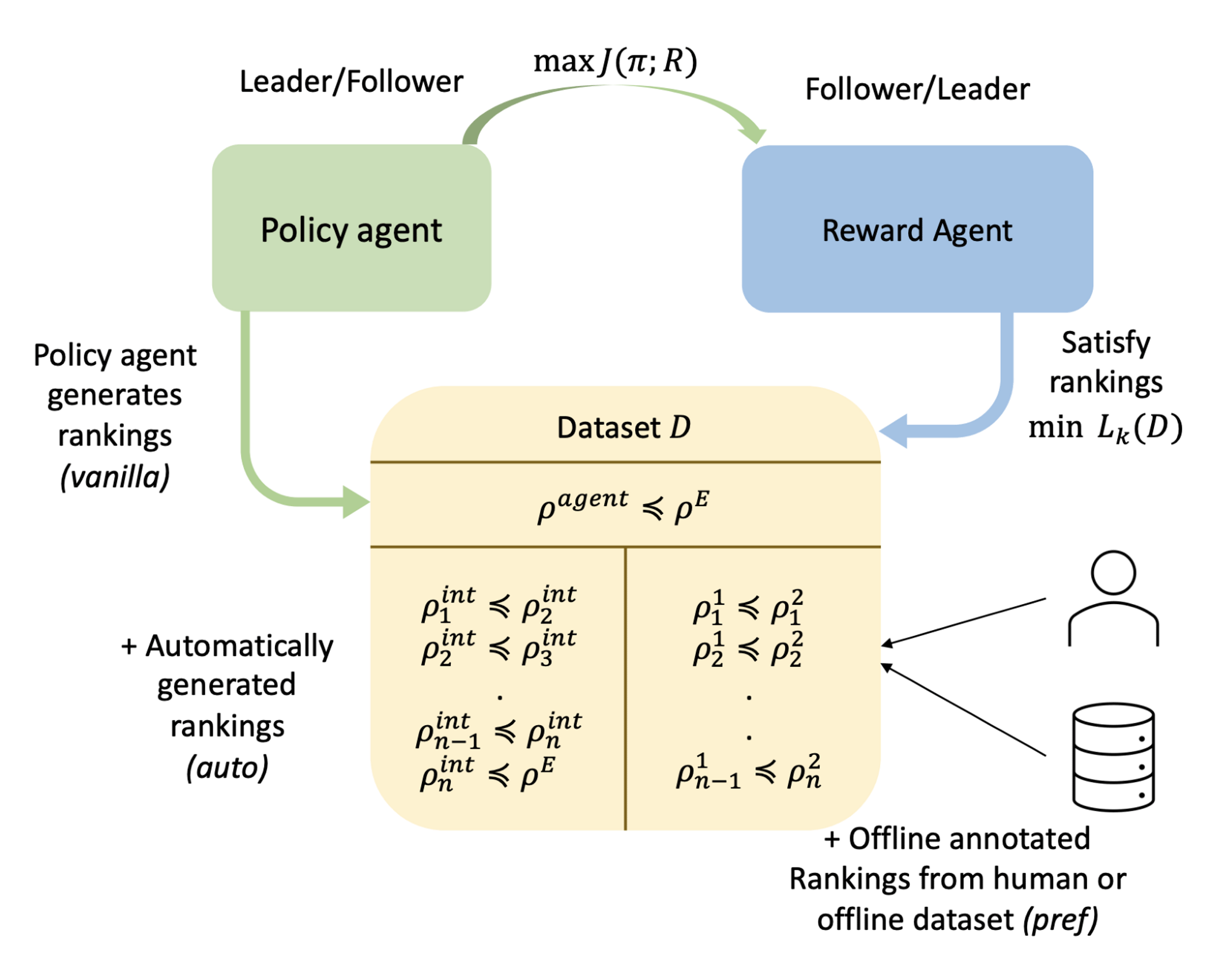 A flow chart with, clockwise from top left, a green box labeled “policy agent,” a blue box labeled “reward agent,” and an orange box label “Dataset D,” which contains pairwise behavior rankings obtained from three sources. An arrow points from the policy agent to the dataset, indicating the policy’s contribution of rankings. An arrow pointing from the policy agent to the reward is labeled with the optimization strategy. An arrow pointing from the reward agent to the dataset is labeled with the ranking loss function.