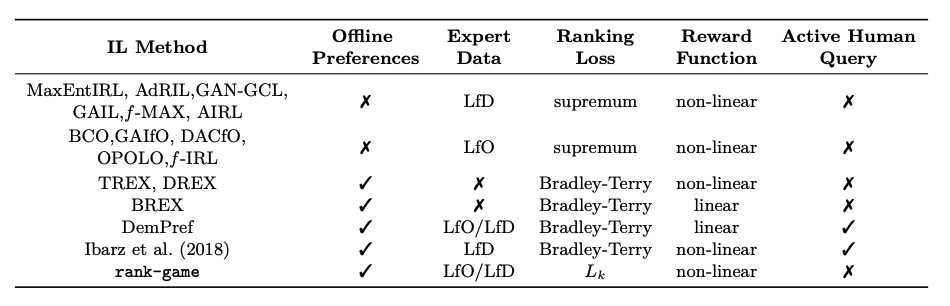 A table with a summary of imitation learning (IL) methods demonstrating the data modalities they can handle (expert data and/or preferences), their ranking-loss functions, the assumptions they make on reward function, and whether they require availability of an external agent to provide preferences during training.  

  

The IL methods MaxEntIRL, AdRIL, GAN-GCL, GAIL, f-MAX, and AIRL don’t use offline preferences or active human query, enable Learning from Demonstration (LfD) when incorporating expert data, and use the supremum ranking loss function and a non-linear reward function. 

  

BCO, GAIfO, DACfO, OPOLO, and f-IRL don’t use offline preferences or active human query, enable Learning from Observation (LfO), and use the supremum ranking loss function and a non-linear reward function. 

  

TREX and DREX use offline preferences, the Bradley-Terry ranking loss function and a non-linear reward function; they don’t use active human query or enable LfO or LfD. 

  

BREX uses offline preferences, the Bradley-Terry ranking loss function, and a linear reward function; it doesn’t use active human query or enable LfO or LfD. 

  

DemPref uses offline preferences, the Bradley-Terry ranking loss function, a linear reward function, and active human query; it enables LfO and LfD. 

  

Ibarz et al. (2018) uses offline preferences, the Bradley-Terry ranking loss function, a non-linear reward function, and active human query; it enables LfD. 

  

Rank-game uses offline preferences, a new principled ranking loss that can naturally incorporate rankings provided by diverse sources, and a non-linear reward function; it enables LfO and LfD and doesn’t use active human query. 