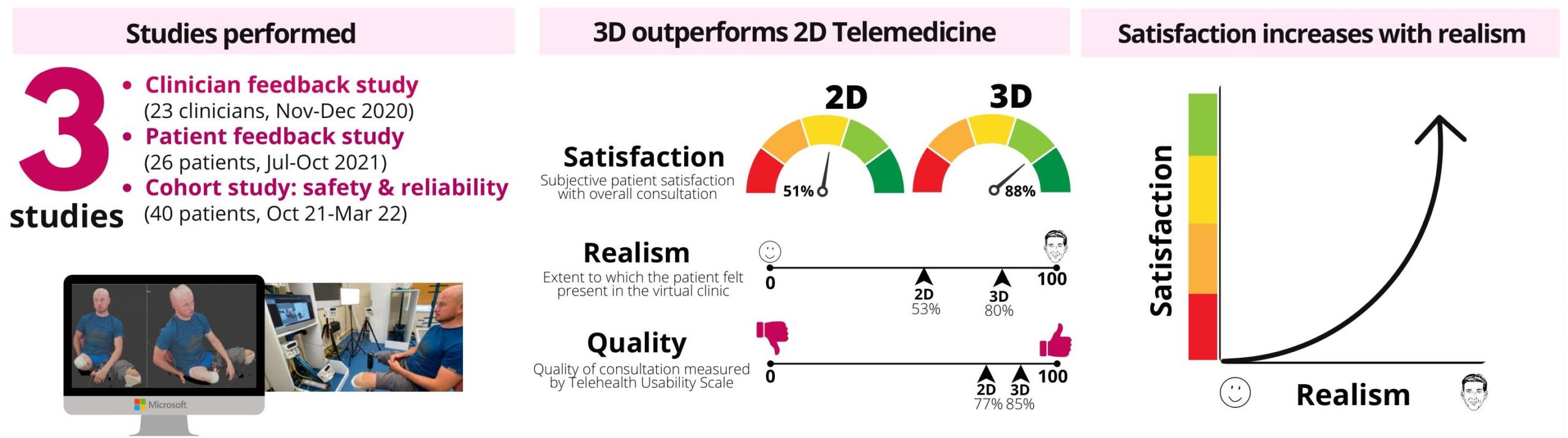 3D Telemedicine - Three graphics displayed side-by-side. The first one describes the three studies performed: Clinician feedback study (23 clinicians, Nov-Dec 2020), Patient feedback study (26 patients, Jul-Oct 2021) and Cohort study: safety & reliability (40 patients, Oct 21-Mar 22). It also has a picture of a monitor displaying a 3D model of a patient and the corresponding photo of the individual using the system. The second graphic is titled 