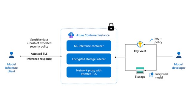 Serverless meets confidential computing with confidential containers on Azure Container Instances