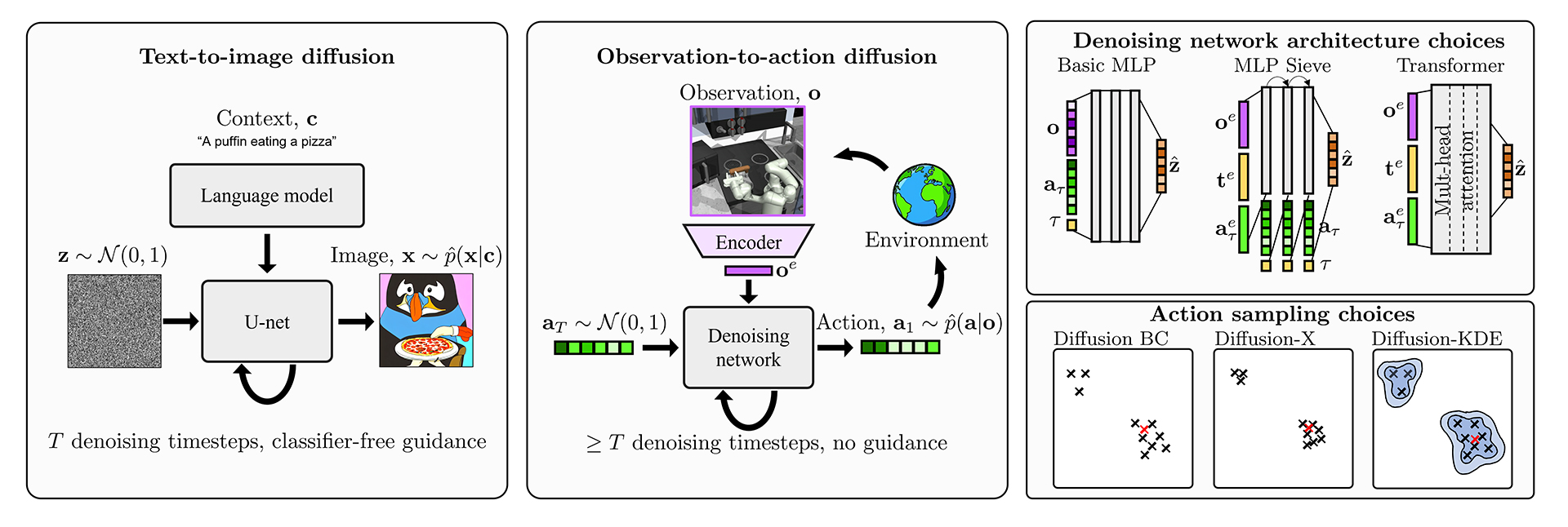 An overview of our method, providing a side-by-side comparison of text-to-image diffusion, with observation-to-action diffusion. On the right are diagrams of the different denoising architectures tested, as well an illustration of the sampling schemes explored.