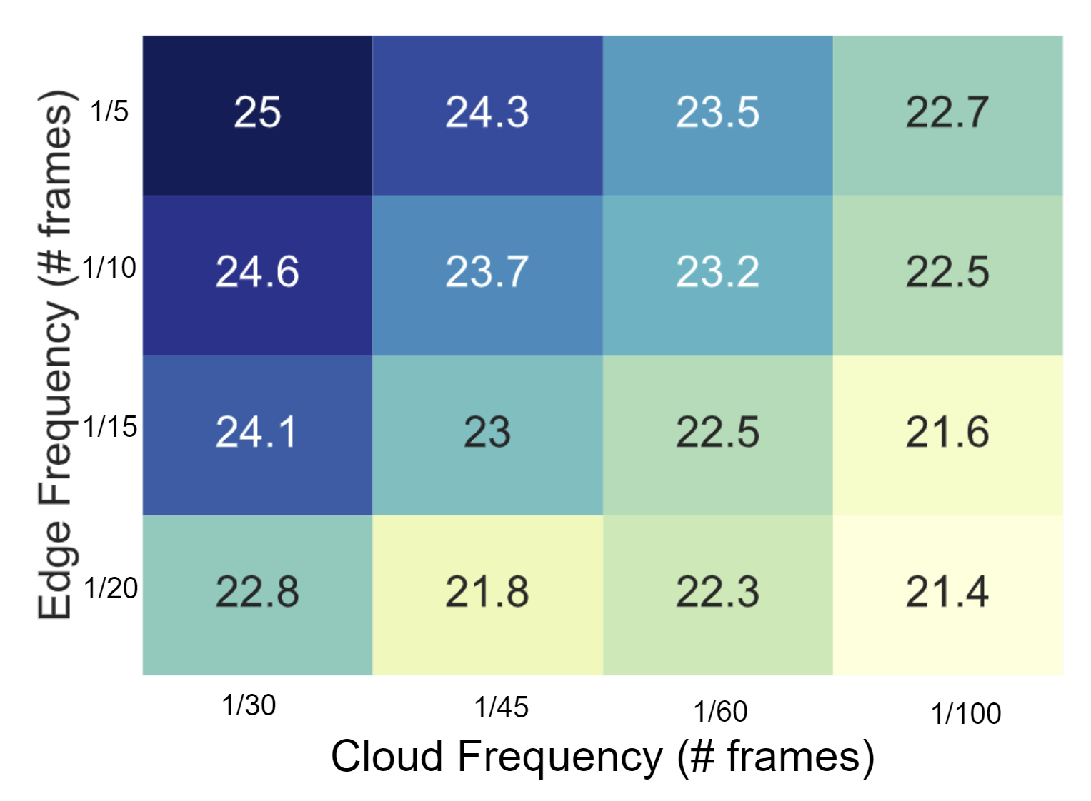 The figure shows a heatmap of object detection accuracy metric called mAP@0.5 with change in edge and cloud detection frequency. For higher accuracy, we need to run detections at a higher rate. The figure highlights the trade-off, i.e., to maintain accuracy, one can increase cloud detection frequency but reduce edge frequency, and vice versa.