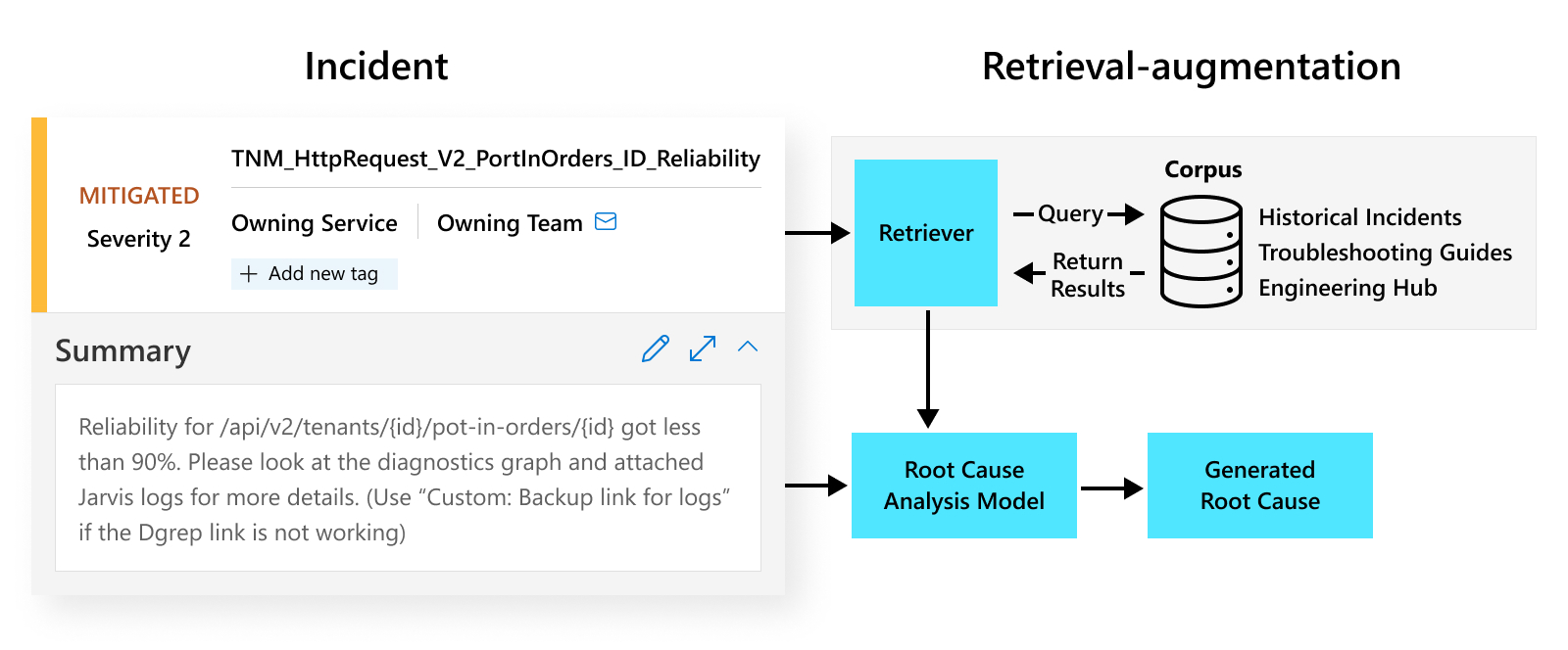 A workflow diagram that shows how to use retrieval augmentation approach to recommend root causes. This approach including a retriever and corpus to retrieve relevant information from historical incidents, troubleshooting guides, and engineering hub, to add context into LLMs.