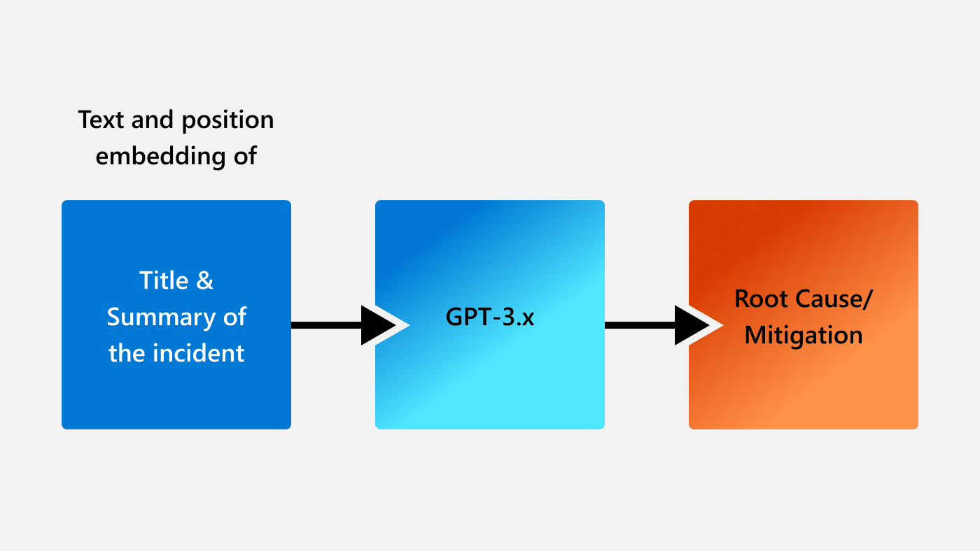 A block diagram that shows using title and summary of the incidents as input through GPT-3.x models that generate root cause and mitigation recommendations. 