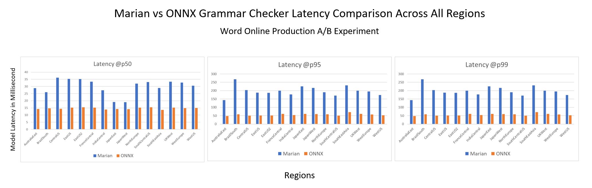 Three bar charts showing model latency comparison between the Marian server model and the ONNX server model with aggressive decoding at 50th percentile, 95th percentile and 99th percentile across fifteen regions. The first bar chart shows 2x latency improvement from the ONNX model at 50th percentile. The second and third bar charts show 3x latency improvement from the ONNX model at 95th percentile and 99th percentile.