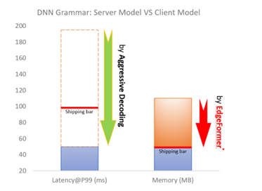 A figure shows the latency and memory shipping bar for the client DNN grammar checker. Aggressive Decoding can effectively address the latency challenge, while the memory challenge is resolved by another innovation called EdgeFormer. 