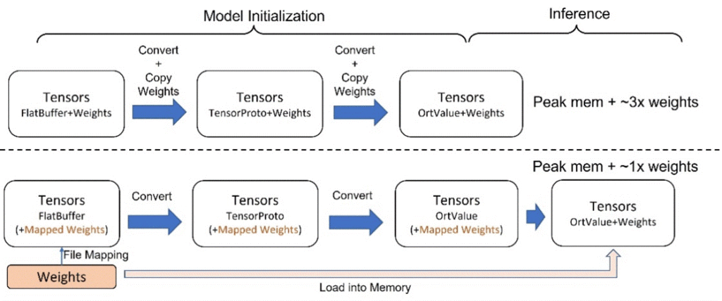 Two charts show the difference between the deferred weights loading and the default ONNX runtime implementation. The upper chart shows, in the model initialization stage, each step of model graph parsing and conversion requires a weight copy. The three steps from left to right are FlatBuffer, TensorProto, and OrtValue. During inference stage, the peak memory cost is added with three times of mode weight size. The lower chart also shows the three steps, but with mapped weights in each step. The weights are loaded until inference starts. The peak memory is thus added with the weight size only.