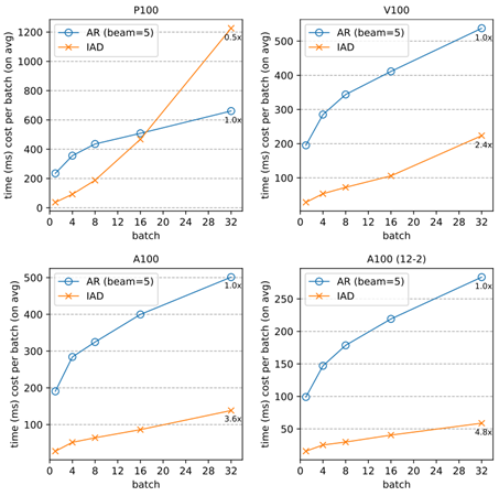 Four charts showing the speedup introduced by Aggressive Decoding in different computing devices. Aggressive Decoding can result in better speedup results in more advanced computing devices (I.e., V100 and A100 with fp16), demonstrating its huge potential in the future with even more powerful computing devices (e.g., H100 with fp8). 