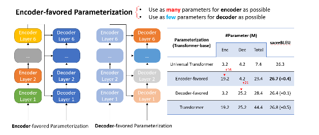 An illustration and a table that show encoder-favored parameterization is cost-effective. 