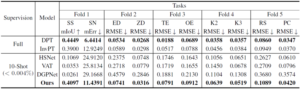 Table 1: Quantitative comparison of results on the Taskonomy dataset. Few-shot baselines are 10-shot evaluated on each fold after being trained on the tasks from the other folds, where fully supervised baselines are trained and evaluated on tasks from each fold (DPT) or all folds (InvPT).