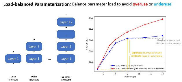 The (left) figure shows parameters’ load in different network architectures. The (right) chart shows that either underusing or overusing a parameter is undesirable, suggesting we balance the load of parameters. 
