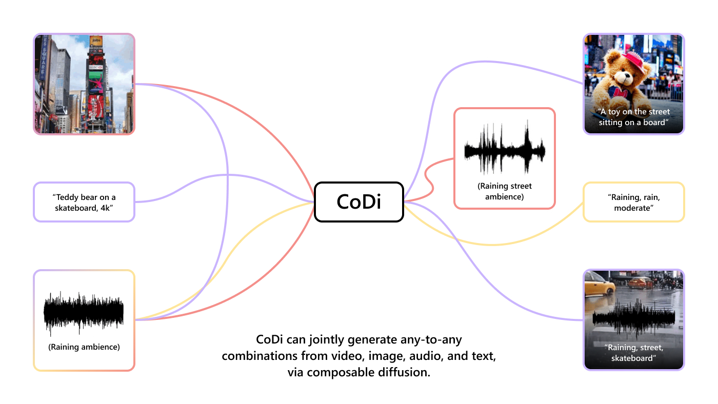 CoDi can generate any combination of modalities from any, all at once.