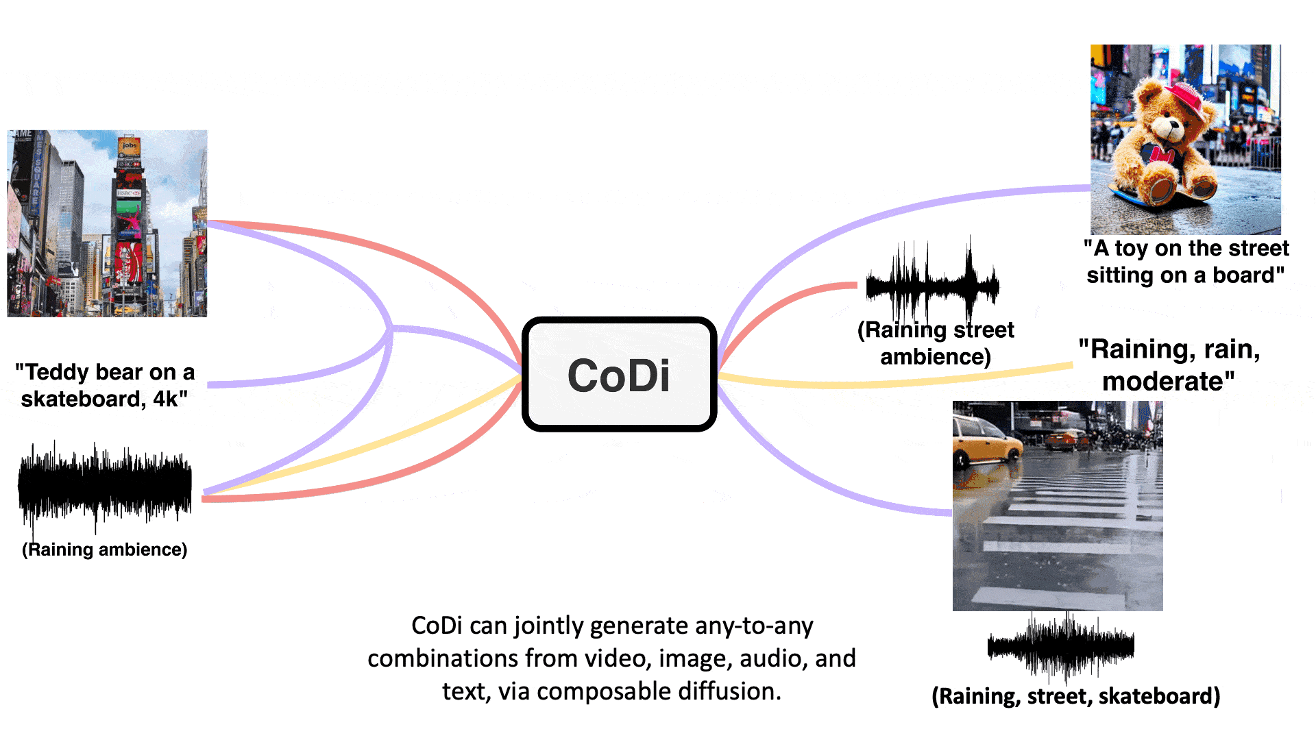 A GIF of CoDi generation pipelines. The input modalities are listed vertically on the left side, including the text “Teddy bear on a skateboard, 4k”, a picture of Times Square, and the waveform of raining ambience. Input modalities are input to the CoDi model, depicted by a rectangular block, and output modalities are listed on the right side. Input modalities, CoDi, and output modalities connected by lines of different colors to represent different generation pipelines. The yellow line depicts that given an input of rain audio, CoDi can generate the text description “Raining, rain, moderate”. Depicted by red lines, CoDi can take in the image of Times Square together with the rain audio, to generate the audio of raining street. Finally, depicted by purple lines, the input modalities are the text “Teddy bear on a skateboard, 4k”, the picture of Times Square, and the raining audio; the output is a video with sound. In the video, a Teddy bear is skateboarding in the rain on the street of Times Square, and one can hear synchronized sound of skateboarding and rain.