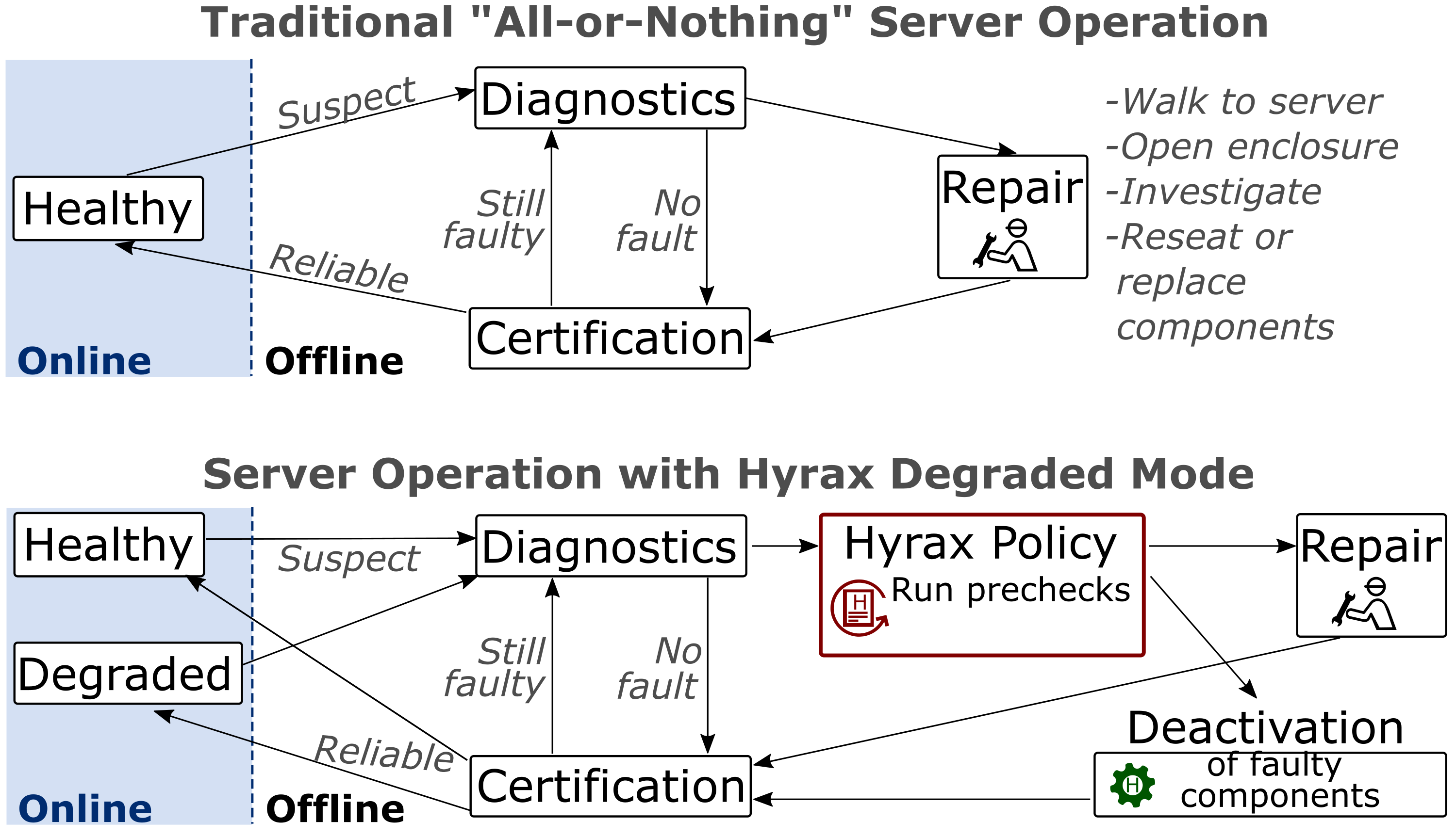 Figure 1. Two images that show server states, with arrows indicating transitions between them. The top image shows server states for an all-or-nothing operation. The bottom image shows Hyrax. Compared with the all-or-nothing operation, the Hyrax proposal adds another online server state and two additional steps in the offline state transitions. 