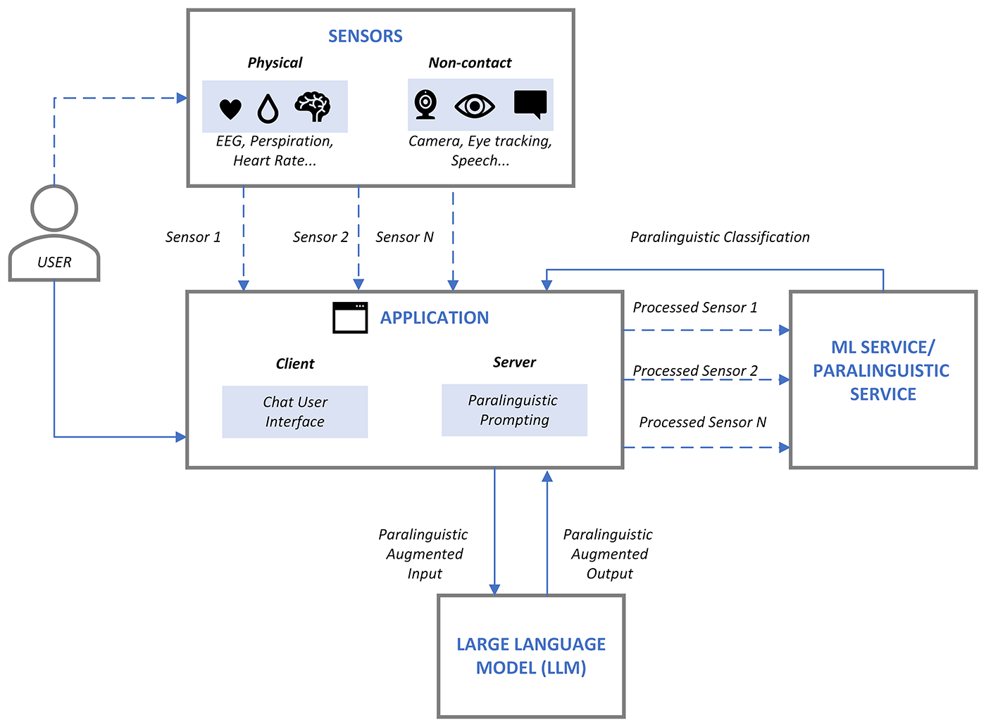 Diagram illustrating user interaction with application. Inputs user’s sensor data such as video and audio and uses processed sensor data to generate paralinguistic classification. This classification augments the input to the LLM, generating an augmented output to application.