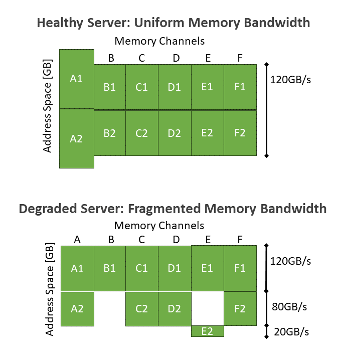 Figure 3. Two images that show active DIMMs and the associated memory bandwidth. The top image shows a healthy server, which offers 120 GB/sec of bandwidth throughout the entire address space. The bottom image shows a degraded server with the second DIMM on channel B deactivated. This address space has three regions, with 120 GB/sec, 80 GB/sec, and 20 GB/sec. 