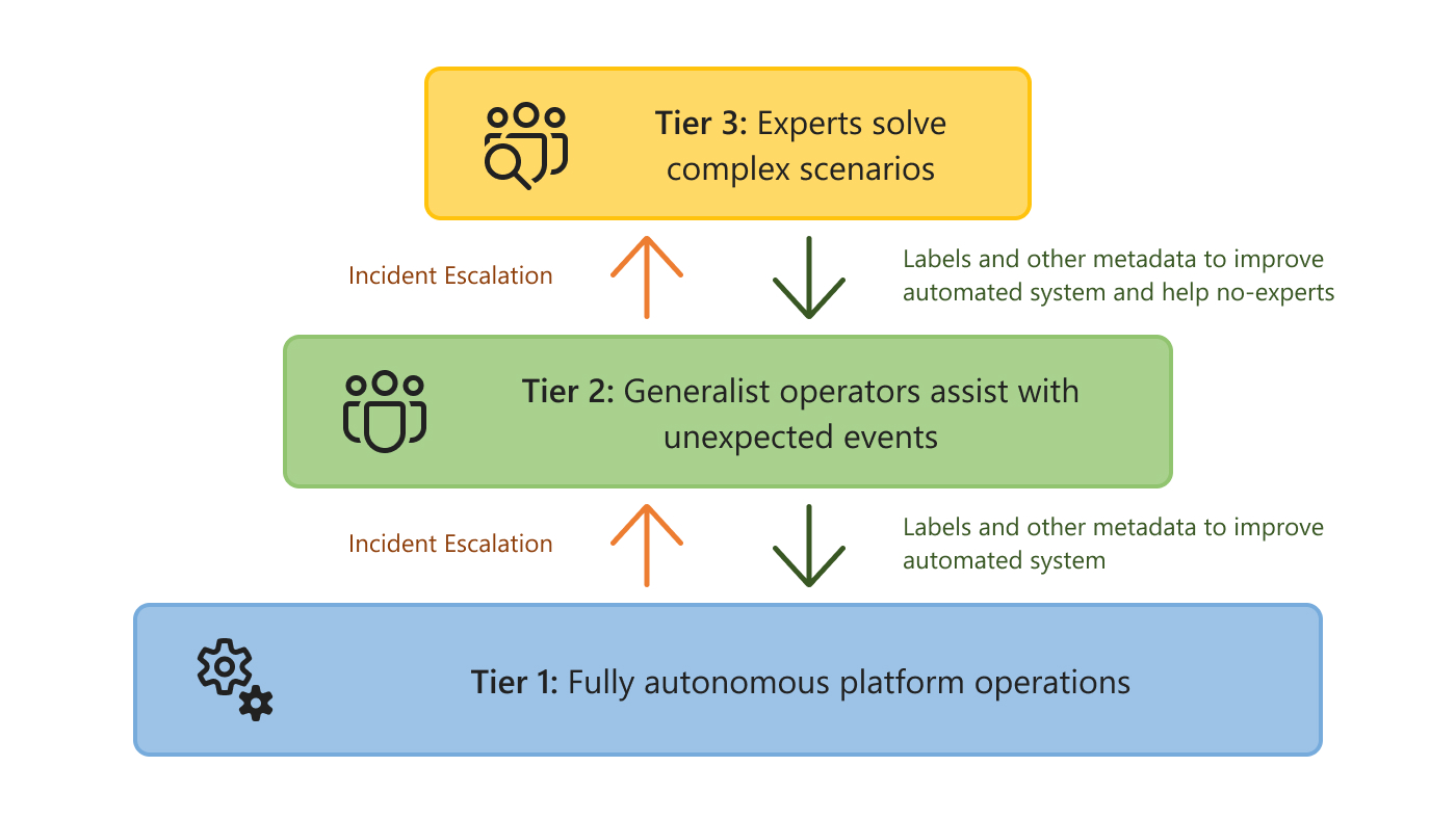 Tiered AIOps. Incidents not resolved by a tier get escalated to the next one. As upper tiers solve these incidents, this knowledge propagates to the previous tiers to improve their coverage with new models and labeled data.