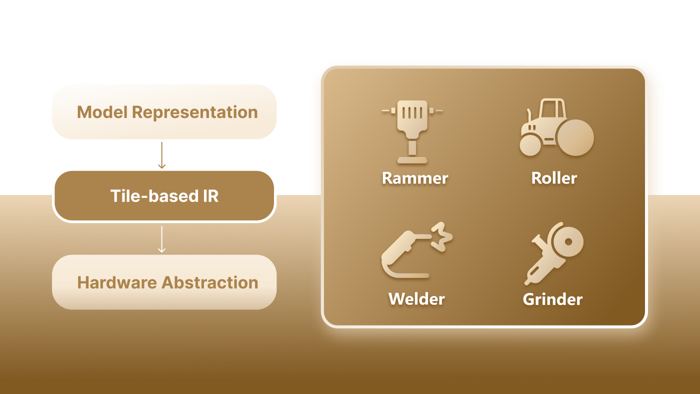 'Model Representation' with an arrow down to 'Tile-based IR' with an arrow down to 'Hardware Abstraction' to the left of four icons representing a Rammer, Roller, Welder, and Grinder