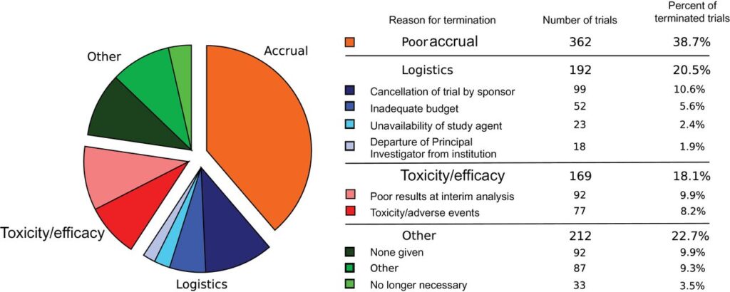 Figure 1: This pie chart shows the reasons for clinical trial termination for cancer treatment. Insufficient enrollment accounts for 38.7% of these failures.