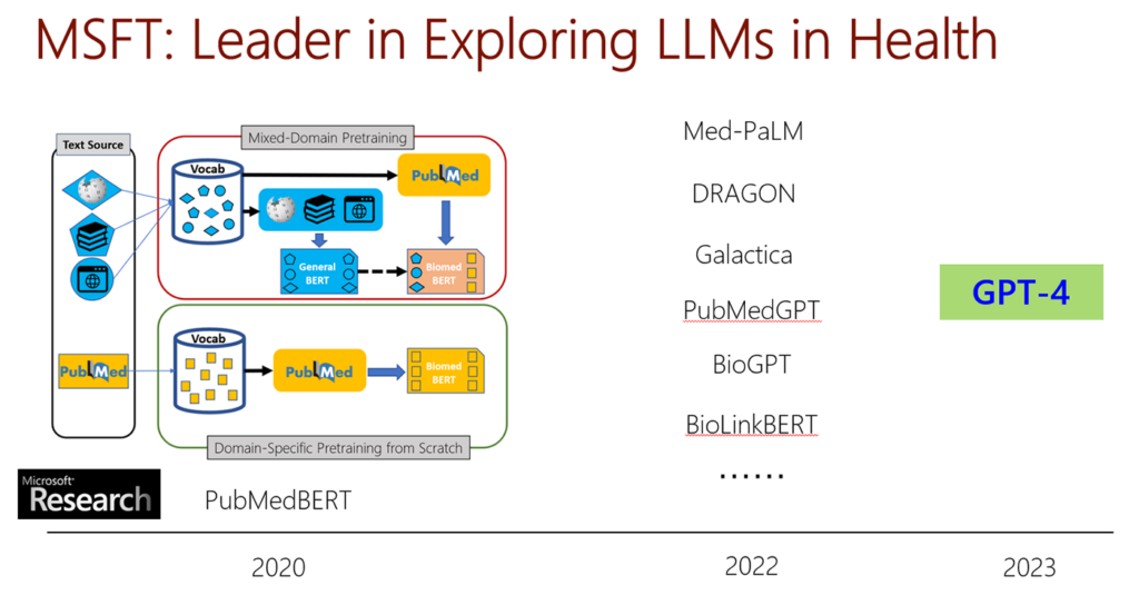 Figure 3: Progress in LLMs for health application, from Microsoft’s PubMedBERT (left, 2020) to an explosion of recent biomedical LLMs (middle, 2022) to the latest GPT-4 (right, 2023)