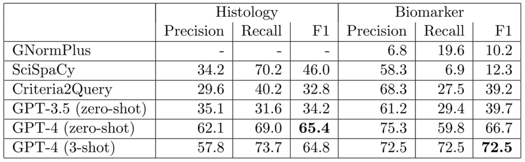 Figure 4: Table showing test results on structuring clinical trial eligibility criteria comparing GPT-4 with prior state-of-the-art systems such as Criteria2Query.