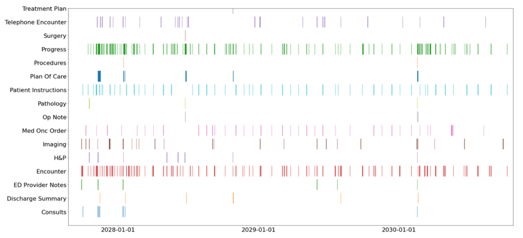 Figure 5: A graphic illustrating a de-identified example cancer patient with hundreds of clinical notes spanning across many note types.