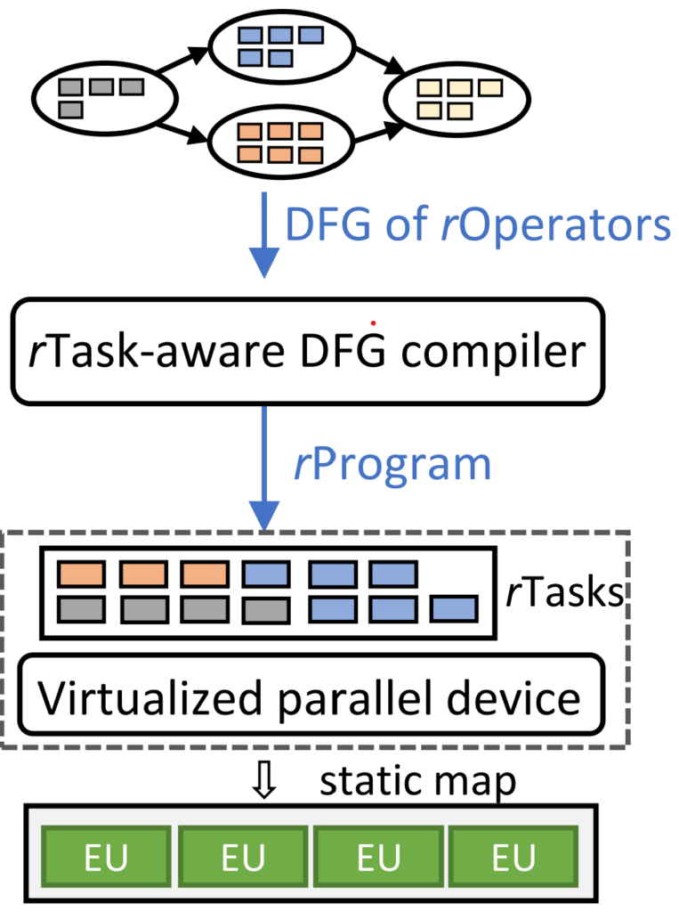 A schematic diagram illustrating Rammer’s technical framework. The input to Rammer is a data-flow graph where a node is an rOperator. Then, Rammer introduces rTask-aware DFG compiler to manage the inter and intra-operator scheduling in one place. The rTask-aware DFG compiler will generate a static execution plan for runtime execution. Rammer abstracts a hardware accelerator as a virtualized parallel device (vDevice), which includes multiple virtualized execution units (vEUs). The vDevice provides the scheduling and synchronization capabilities at the rTask level so that the rProgram can be mapped to the corresponding vEUs at compile time. The vEUs, together with the vDevice will be mapped to the hardware at runtime. 