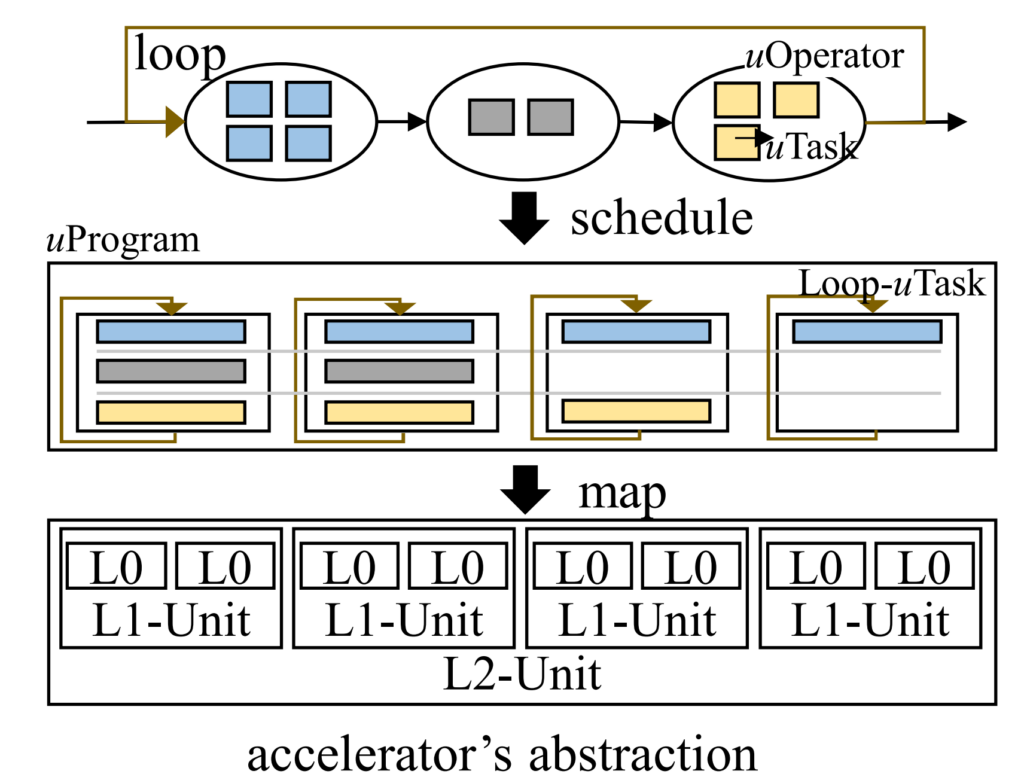 A schematic diagram illustrating Grinder’s technical framework. The example loop structure is scheduled as a uProgram mapped on the 3-level accelerator. The uProgram consists of 4 loop-uTasks for 4 L1-Units resepectively and each loop-uTask is mapped to a L1-Unit for execution. Both the data flow operators and the loop are scheduled into the loop-uTasks.