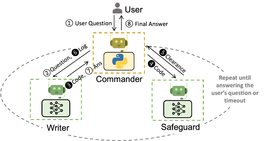 Figure 2 illustrates an example workflow with dotted-line relationships between three AutoGen agents—Commander, Writer, and Safeguard—and how the agents work together to answer code-based questions from users.