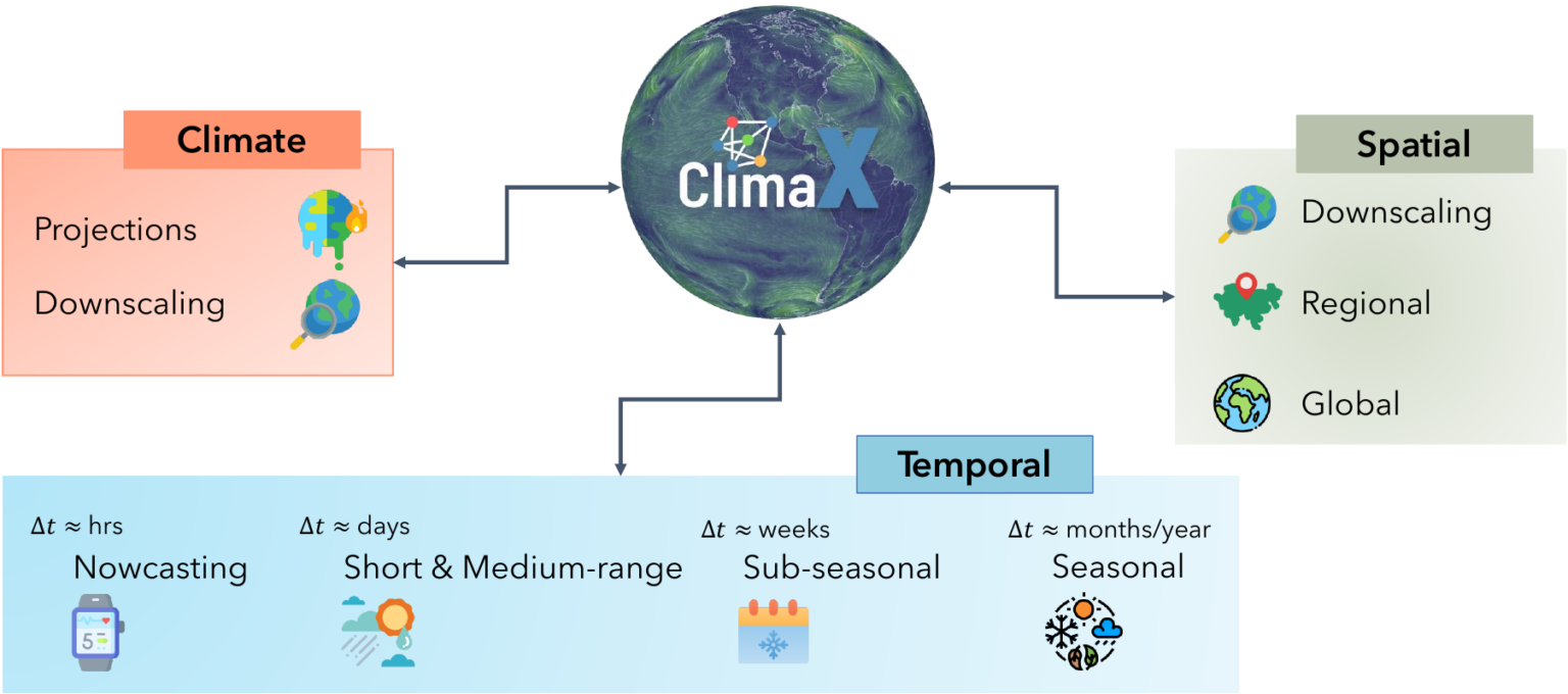 Figure 3: The diagram of a foundation model for weather modeling is shown here. Our changing climate is producing more frequent extreme weather events. To mitigate the negative effects, it is increasingly important to predict where these events will occur. ClimaX is the first foundation model designed to perform a wide variety of weather and climate modeling tasks. It can absorb many different datasets with different variables and resolutions, potentially improving weather forecasting.