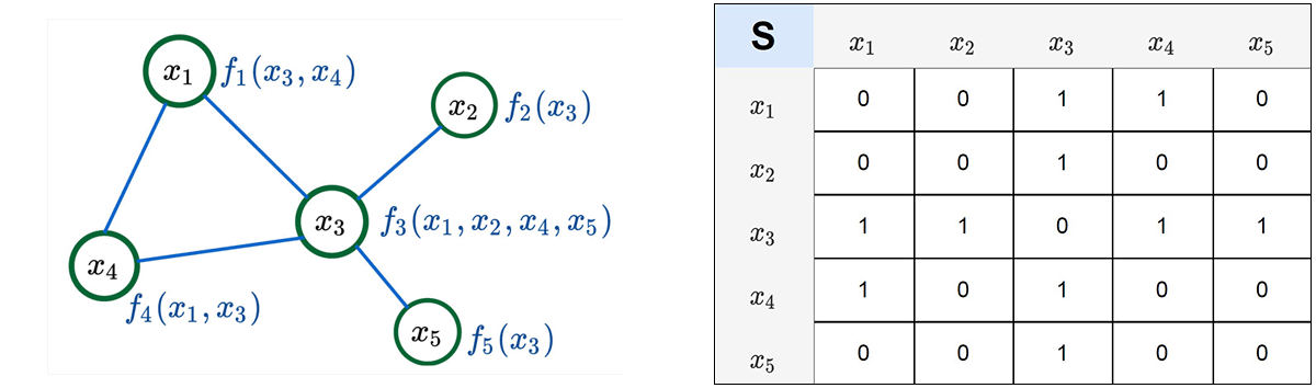 Figure 1 - The image on the left shows an undirected network graph with five variables: x1, x2, x3, x4 and x5. The variable x3 is connected to all other variables, and x1 is directly connected to x3 and x4 only. The annotation next to the nodes indicates that the value of each variable is a function of the values of its neighbors. For example, the value of x1 is a function of x3 and x4, the value of x2 is a function of x3, and so on. On the right, we see a table representing the adjacency matrix for the same graph, with both rows and columns labeled with variables names from x1 to x5. The cells show either ones or zeros. The ones indicate a presence of an edge, for example in the cell on the intersection of the row labeled x1 and the column labeled x3. 