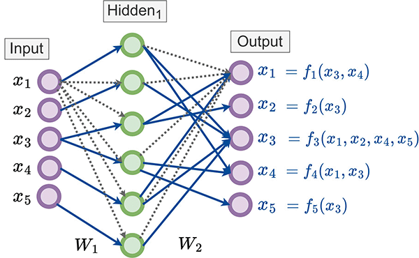 Figure 2 - The image shows a neural network. The input layer has five variables: x1, x2, …, x5, and the corresponding output layer has the same five variables. Between the input and output layers there is one hidden layer with six nodes. Some of the units in the input layer are connected to the units in the hidden layer, and some of the units in the hidden layer are connected to the units in the output layer. A careful examination shows that there is a path from a unit xi in the input layer to a unit xj in the output layer whenever there is an edge from the xi node to the xj node in the graph in Figure 1. Note that there are no self-paths, that is, paths from xi in the input layer to xi in the output layer. Some of the remaining neural network connections representing zeroed-out weights are shown in dashed black lines.