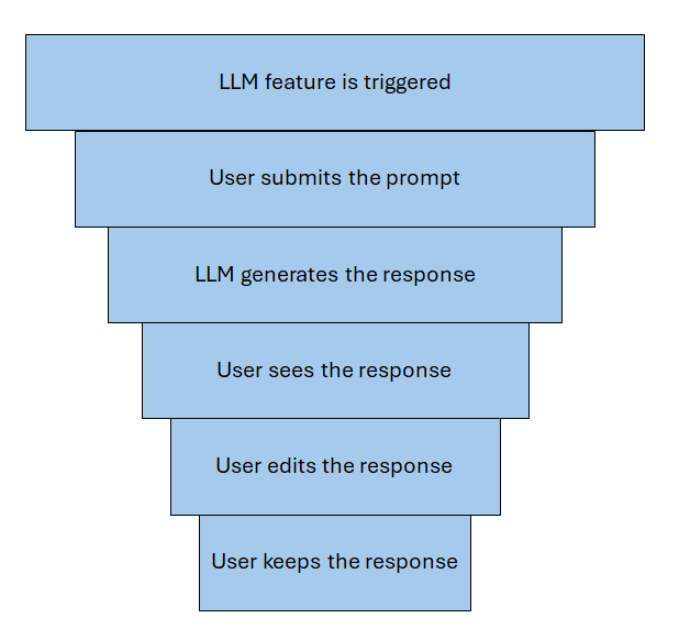 Prompt and Response funnel. We compute metrics at each stage to understand how the user interacts with the model. Some stages (e.g. editing the response) are not applicable to all scenarios (e.g. chat).
