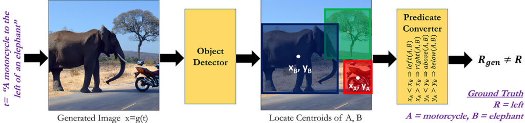 Figure 7: A diagram showing how the VISOR score decomposes evaluation for spatial understanding into object detection and relationship evaluation using a photo of an elephant crossing a street behind a motorcycle as the example.
