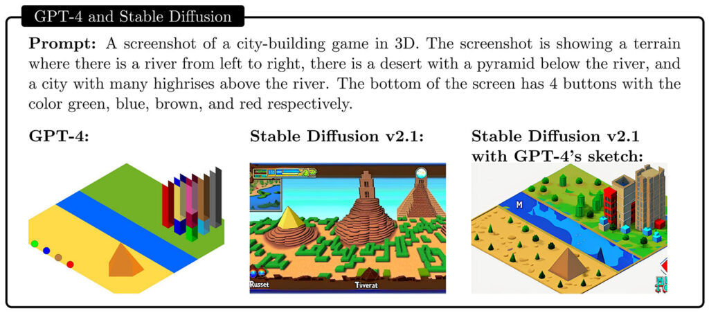 Figure 8: An example of combining GPT-4 code generated sketches with image generation through Stable Diffusion. The example shows the process of drawing a terrain where there is a river from left to right, a desert with a pyramid below the river, and a city with many high rises above the river.