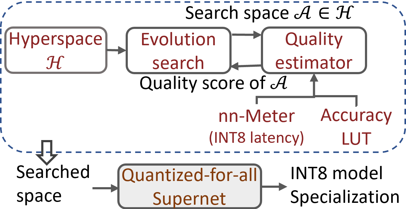 Figure3: The image depicts a flowchart that outlines the complete SpaceEvo process and its application for NAS. Starting with a large hyperspace, an evolution search algorithm explores a candidate search space. A quality estimator then assesses its quality score based on INT8 latency and accuracy. This score is used as a reward for the algorithm, guiding further exploration until a suitable search space is found. A quantized-for-all supernet is then trained over this space, enabling hardware-aware NAS for deploying models within various INT8 latency constraints. 