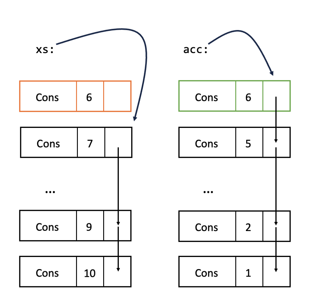 FP2: Fully In-Place Functional Programming; Fig 3- This illustration depicts two single-linked lists. The first single-linked list contains the numbers 7 to 10 and is pointed to by 
