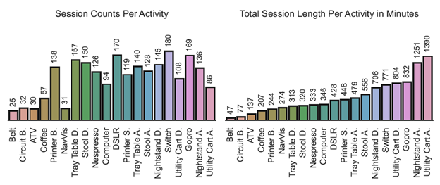 Data distribution captured in HoloAssist. On the left, the number of sessions per activity, and on the right, the total length of sessions in minutes. There are 20 tasks: GoPro, Nintendo Switch, DSLR, portable printer, computer, Nespresso machine, standalone printer, big coffee machine, IKEA furniture (stool, utility cart, tray table, nightstand), NavVis laser scanner, ATV motorcycle, wheel belt, and circuit breaker.  There are between 25 and 180 sessions per activity and sessions range from 47 to 1390 minutes. 