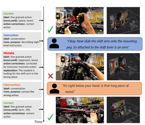 HoloAssist includes action and conversational annotations and provides summaries of videos indicating mistakes and interventions during tasks. Each action is tagged with a “mistake” or “correct” attribute, while spoken statements are labeled with intervention types.  The image shows examples of each of these. 
