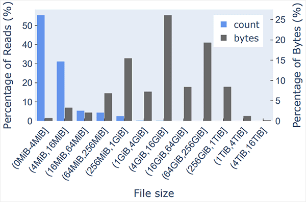 Project Silica paper at SOSP 2023: A double bar chart with 2 y-axes: percentage of total read operations on the left y-axis, and percentage of total bytes read on the right y-axis; with file size buckets on the x-axis. The graph shows that the majority of read operations are for files with small file sizes, but they only make up a small fraction of all the bytes read (i.e., 58% of operations are for file sizes smaller than 4MB, but make up less than 1.2% of all bytes read). Conversely, most bytes read are for large files, but make up a small fraction of all read operations (i.e., 85% of bytes read are for files larger than 256MB, but make up less than 2% of requests).